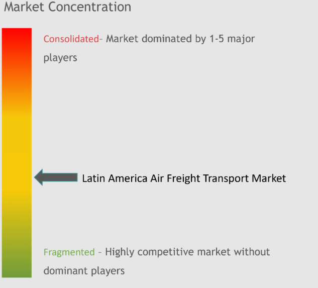Latin America Air Freight Industry Concentration